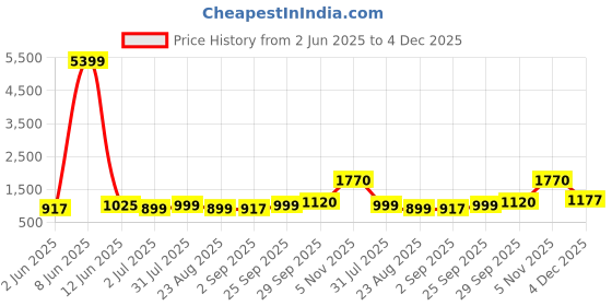 myntra.com Moda Rapido Men Ethnic Motifs Embroidered Kurta with Pyjamas moda rapido Price History Graph from 2 Jun 2025 to 4 Dec 2025