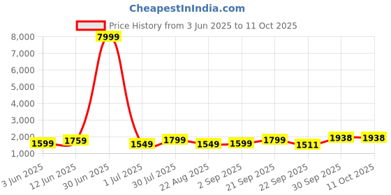 myntra.com Moda Rapido Men Ethnic Motifs Embroidered Regular Kurta with Pyjamas moda rapido Price History Graph from 3 Jun 2025 to 11 Oct 2025