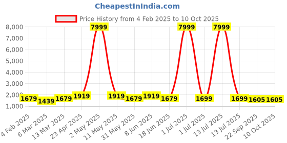 myntra.com Moda Rapido Men Ethnic Motifs Embroidered Regular Sequinned Kurta with Pyjamas moda rapido Price History Graph from 4 Feb 2025 to 9 Oct 2025