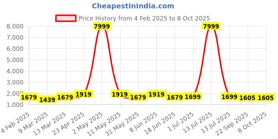 myntra.com Moda Rapido Men Ethnic Motifs Embroidered Regular Sequinned Kurta with Pyjamas moda rapido Price History Graph from 4 Feb 2025 to 8 Oct 2025