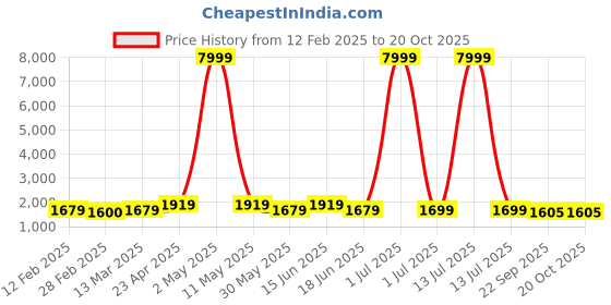 myntra.com Moda Rapido Men Ethnic Motifs Embroidered Regular Sequinned Kurta with Pyjamas moda rapido Price History Graph from 12 Feb 2025 to 20 Oct 2025