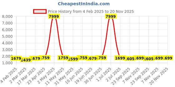 myntra.com Moda Rapido Men Ethnic Motifs Embroidered Regular Thread Work Kurta with Pyjamas moda rapido Price History Graph from 4 Feb 2025 to 20 Nov 2025