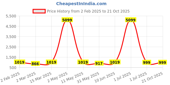 myntra.com Moda Rapido Men Ethnic Motifs Embroidered Regular Thread Work Kurta with Pyjamas moda rapido Price History Graph from 2 Feb 2025 to 20 Oct 2025