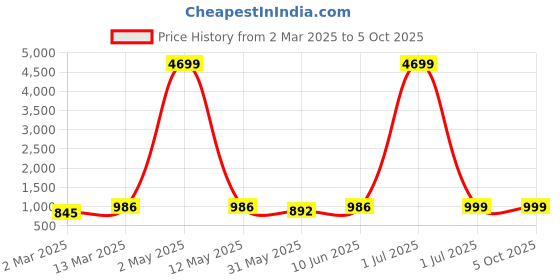 myntra.com Moda Rapido Men Ethnic Motifs Embroidered Regular Thread Work Kurta with Pyjamas moda rapido Price History Graph from 2 Mar 2025 to 5 Oct 2025