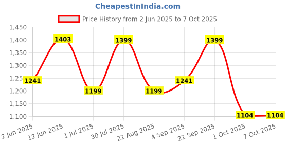 myntra.com Moda Rapido Men Ethnic Motifs Embroidered Regular Thread Work Kurta with Pyjamas moda rapido Price History Graph from 2 Jun 2025 to 7 Oct 2025