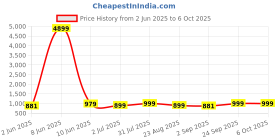 myntra.com Moda Rapido Men Ethnic Motifs Embroidered Regular Thread Work Kurta with Pyjamas moda rapido Price History Graph from 2 Jun 2025 to 4 Oct 2025