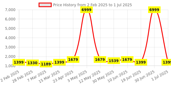 myntra.com Moda Rapido Men Ethnic Motifs Embroidered Regular Thread Work Kurta with Pyjamas & With Dupatta moda rapido Price History Graph from 2 Feb 2025 to 1 Jul 2025