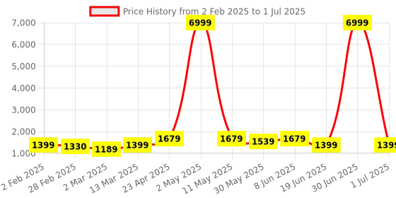 myntra.com Moda Rapido Men Ethnic Motifs Embroidered Regular Thread Work Kurta with Pyjamas & With Dupatta moda rapido Price History Graph from 2 Feb 2025 to 1 Jul 2025