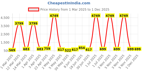 myntra.com Moda Rapido Men Ethnic Motifs Embroidered Thread Work Kurta moda rapido Price History Graph from 1 Mar 2025 to 30 Nov 2025
