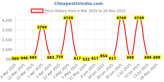 myntra.com Moda Rapido Men Ethnic Motifs Embroidered Thread Work Kurta moda rapido Price History Graph from 4 Mar 2025 to 25 Nov 2025