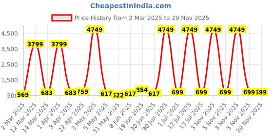 myntra.com Moda Rapido Men Ethnic Motifs Embroidered Thread Work Kurta moda rapido Price History Graph from 2 Mar 2025 to 28 Nov 2025