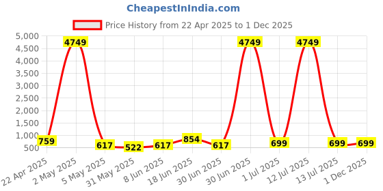 myntra.com Moda Rapido Men Ethnic Motifs Embroidered Thread Work Kurta moda rapido Price History Graph from 22 Apr 2025 to 1 Dec 2025