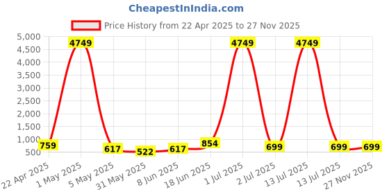 myntra.com Moda Rapido Men Ethnic Motifs Embroidered Thread Work Kurta moda rapido Price History Graph from 22 Apr 2025 to 27 Nov 2025