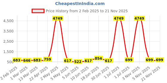 myntra.com Moda Rapido Men Ethnic Motifs Embroidered Thread Work Kurta moda rapido Price History Graph from 2 Feb 2025 to 20 Nov 2025