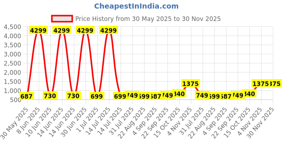 myntra.com Moda Rapido Men Ethnic Motifs Handloom Kurta moda rapido Price History Graph from 30 May 2025 to 30 Nov 2025