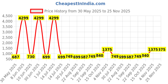 myntra.com Moda Rapido Men Ethnic Motifs Handloom Kurta moda rapido Price History Graph from 30 May 2025 to 24 Nov 2025
