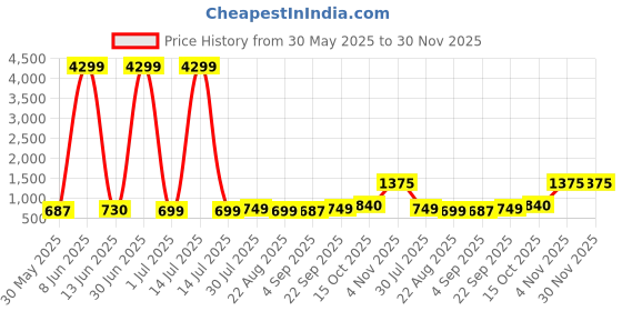 myntra.com Moda Rapido Men Ethnic Motifs Handloom Kurta moda rapido Price History Graph from 30 May 2025 to 30 Nov 2025