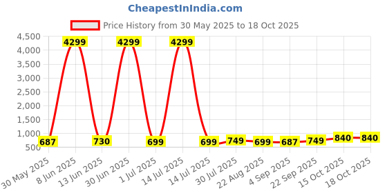 myntra.com Moda Rapido Men Ethnic Motifs Handloom Kurta moda rapido Price History Graph from 30 May 2025 to 18 Oct 2025