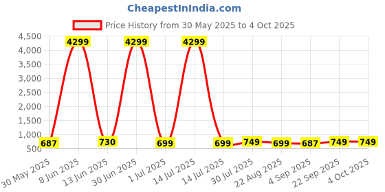 myntra.com Moda Rapido Men Ethnic Motifs Handloom Kurta moda rapido Price History Graph from 30 May 2025 to 4 Oct 2025