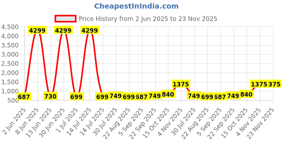 myntra.com Moda Rapido Men Ethnic Motifs Handloom Kurta moda rapido Price History Graph from 2 Jun 2025 to 23 Nov 2025