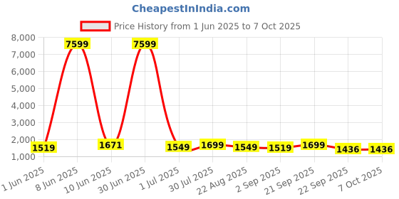 myntra.com Moda Rapido Men Ethnic Motifs Kurta With Pyjamas & With Dupatta moda rapido Price History Graph from 1 Jun 2025 to 6 Oct 2025