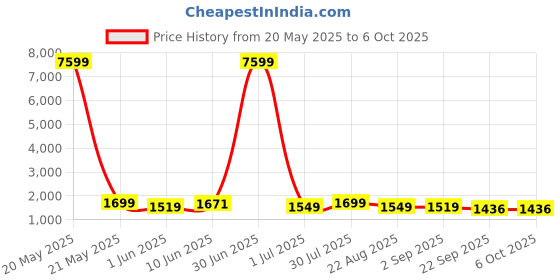 myntra.com Moda Rapido Men Ethnic Motifs Kurta with Pyjamas & With Dupatta moda rapido Price History Graph from 20 May 2025 to 6 Oct 2025