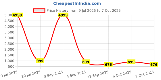 myntra.com Moda Rapido Men Ethnic Motifs Printed Kurta moda rapido Price History Graph from 9 Jul 2025 to 4 Oct 2025