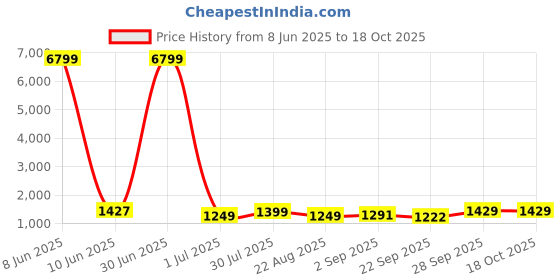 myntra.com Moda Rapido Men Ethnic Motifs Printed Kurta with Pyjama moda rapido Price History Graph from 8 Jun 2025 to 17 Oct 2025