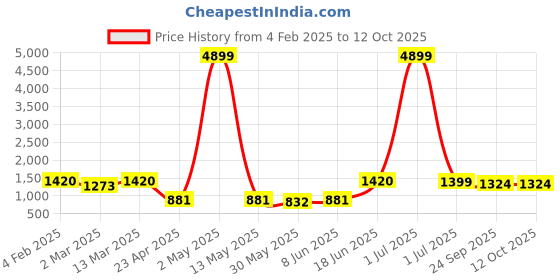 myntra.com Moda Rapido Men Ethnic Motifs Printed Regular Kurta with Pyjamas moda rapido Price History Graph from 4 Feb 2025 to 12 Oct 2025