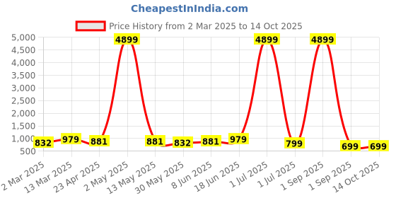 myntra.com Moda Rapido Men Ethnic Motifs Printed Regular Kurta with Pyjamas moda rapido Price History Graph from 2 Mar 2025 to 13 Oct 2025