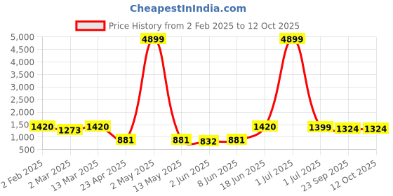 myntra.com Moda Rapido Men Ethnic Motifs Printed Regular Kurta with Pyjamas moda rapido Price History Graph from 2 Feb 2025 to 12 Oct 2025
