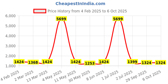 myntra.com Moda Rapido Men Ethnic Motifs Printed Regular Kurta with Pyjamas moda rapido Price History Graph from 4 Feb 2025 to 5 Oct 2025