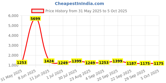 myntra.com Moda Rapido Men Ethnic Motifs Printed Regular Kurta with Pyjamas moda rapido Price History Graph from 31 May 2025 to 4 Oct 2025