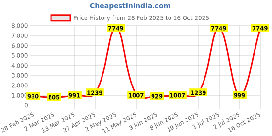 myntra.com Moda Rapido Men Ethnic Motifs Printed Regular Pure Cotton Kurta with Pyjamas moda rapido Price History Graph from 28 Feb 2025 to 16 Oct 2025
