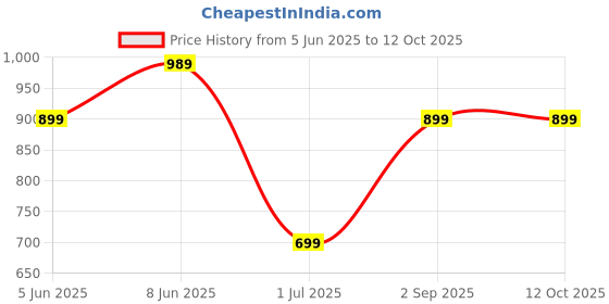 myntra.com Moda Rapido Men Ethnic Motifs Printed Regular Pure Cotton Kurta with Pyjamas moda rapido Price History Graph from 5 Jun 2025 to 12 Oct 2025