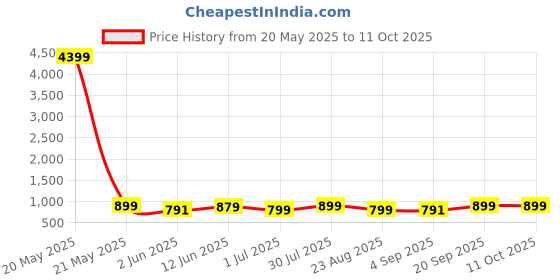 myntra.com Moda Rapido Men Ethnic Motifs Regular Kurta with Pyjamas moda rapido Price History Graph from 20 May 2025 to 11 Oct 2025