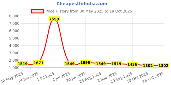 myntra.com Moda Rapido Men Ethnic Motifs Regular Kurta with Pyjamas And Dupatta With Scarf moda rapido Price History Graph from 30 May 2025 to 19 Oct 2025