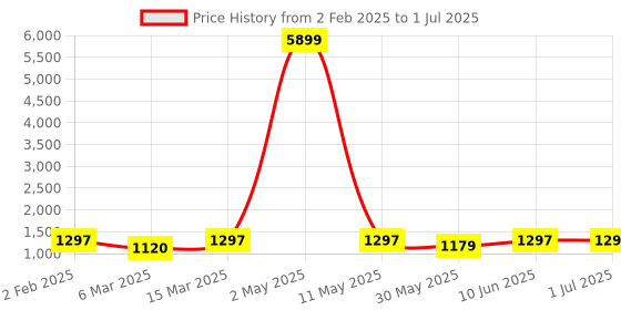 myntra.com Moda Rapido Men Ethnic Motifs Regular Kurta with Pyjamas & With Dupatta moda rapido Price History Graph from 2 Feb 2025 to 1 Jul 2025