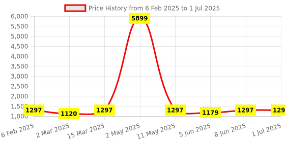 myntra.com Moda Rapido Men Ethnic Motifs Regular Kurta with Pyjamas & With Dupatta moda rapido Price History Graph from 6 Feb 2025 to 1 Jul 2025