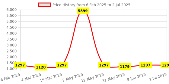 myntra.com Moda Rapido Men Ethnic Motifs Regular Kurta with Pyjamas & With Dupatta moda rapido Price History Graph from 6 Feb 2025 to 2 Jul 2025