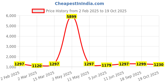 myntra.com Moda Rapido Men Ethnic Motifs Regular Kurta with Pyjamas & With Dupatta moda rapido Price History Graph from 2 Feb 2025 to 19 Oct 2025
