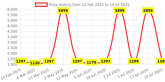 myntra.com Moda Rapido Men Ethnic Motifs Regular Kurta with Pyjamas & With Dupatta moda rapido Price History Graph from 12 Feb 2025 to 14 Jul 2025