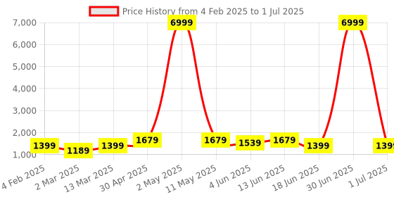 myntra.com Moda Rapido Men Ethnic Motifs Regular Thread Work Kurta with Pyjamas & With Dupatta moda rapido Price History Graph from 4 Feb 2025 to 1 Jul 2025