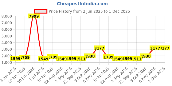 myntra.com Moda Rapido Men Ethnic Motifs Woven Design Mandarin Collar Straight Kurta with Pyjamas moda rapido Price History Graph from 3 Jun 2025 to 30 Nov 2025