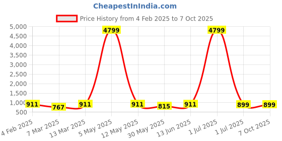 myntra.com Moda Rapido Men Ethnic Motifs Yoke Design Regular Thread Work Kurta with Pyjamas moda rapido Price History Graph from 4 Feb 2025 to 7 Oct 2025