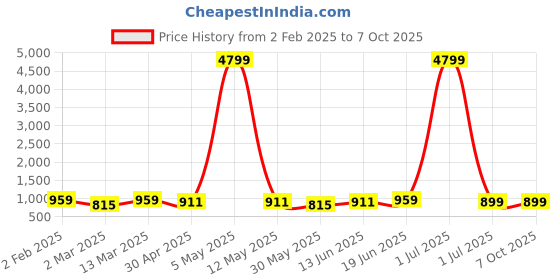 myntra.com Moda Rapido Men Ethnic Motifs Yoke Design Regular Thread Work Kurta with Pyjamas moda rapido Price History Graph from 2 Feb 2025 to 6 Oct 2025