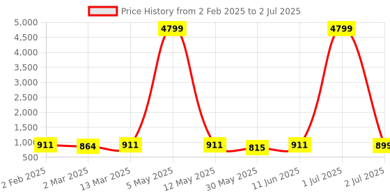 myntra.com Moda Rapido Men Ethnic Motifs Yoke Design Regular Thread Work Kurta with Pyjamas moda rapido Price History Graph from 2 Feb 2025 to 2 Jul 2025