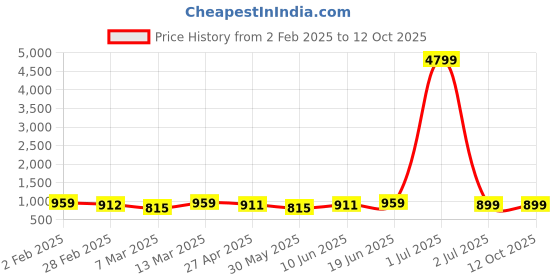 myntra.com Moda Rapido Men Ethnic Motifs Yoke Design Regular Thread Work Kurta with Pyjamas moda rapido Price History Graph from 2 Feb 2025 to 11 Oct 2025