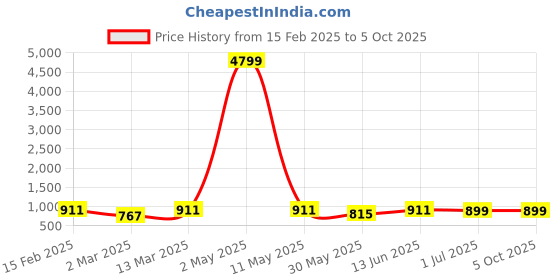 myntra.com Moda Rapido Men Ethnic Motifs Yoke Design Regular Thread Work Kurta with Pyjamas moda rapido Price History Graph from 15 Feb 2025 to 4 Oct 2025