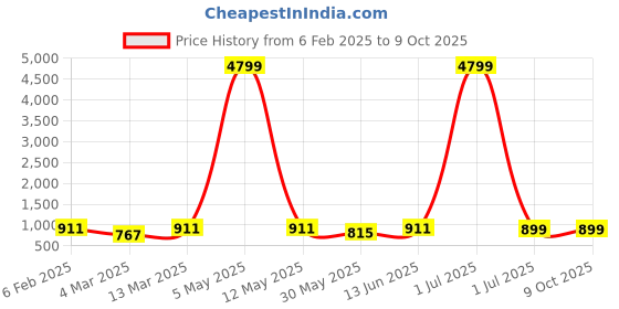 myntra.com Moda Rapido Men Ethnic Motifs Yoke Design Regular Thread Work Kurta with Pyjamas moda rapido Price History Graph from 6 Feb 2025 to 8 Oct 2025